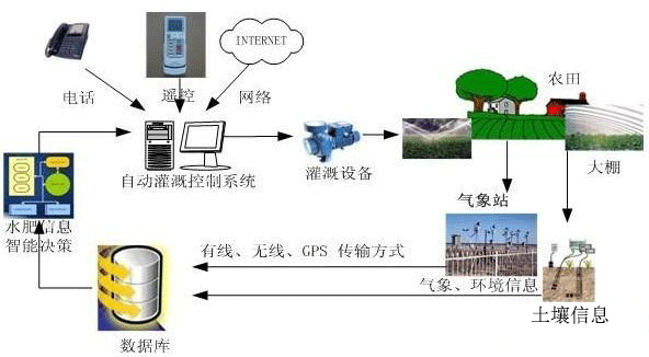 智能農(nóng)田灌溉控制系統(tǒng)